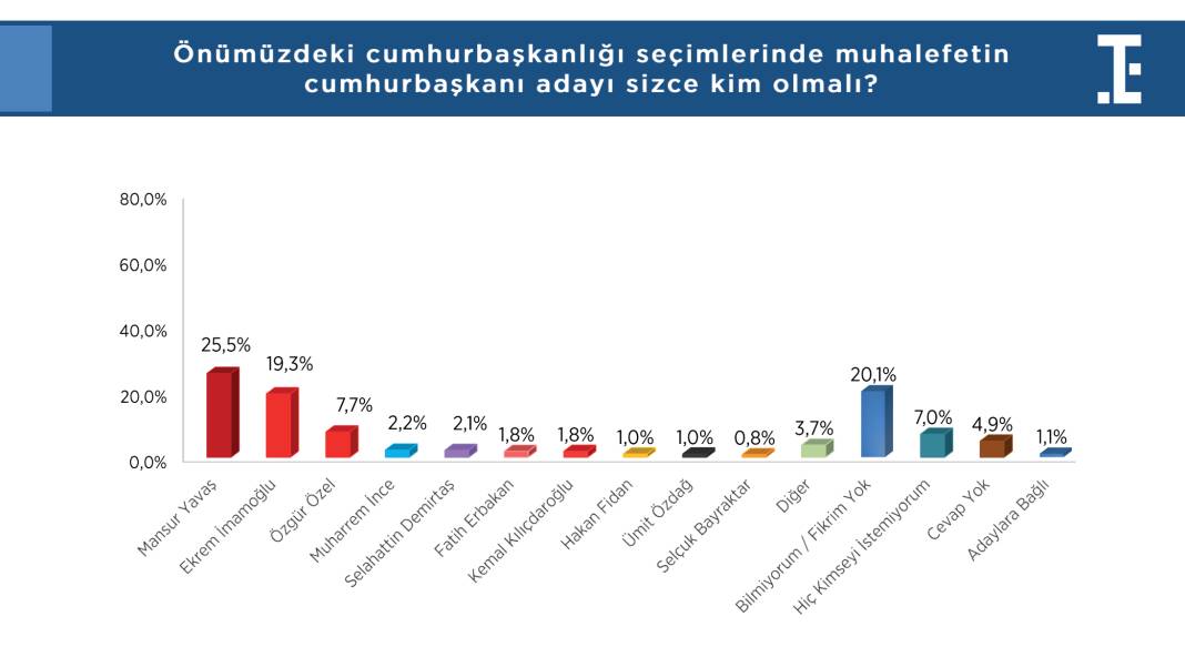 Türkiye Siyasi Gündem Araştırması: Hakan Fidan'ın dikkat çeken yükselişi... 5